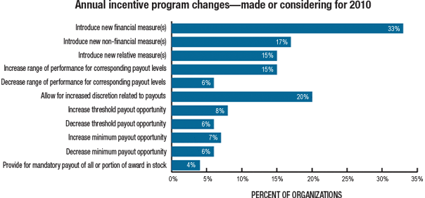 Annual incentive program changes—made or considering for 2010