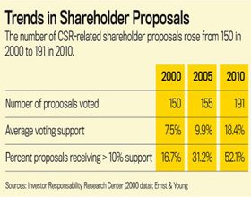 shareholder-proposal-trends