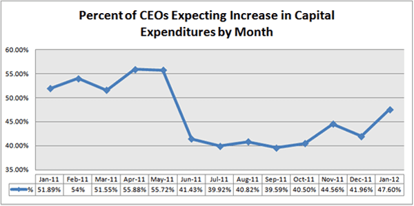 Percent of CEOs Expecting Increase in Capital Expenditures by Month
