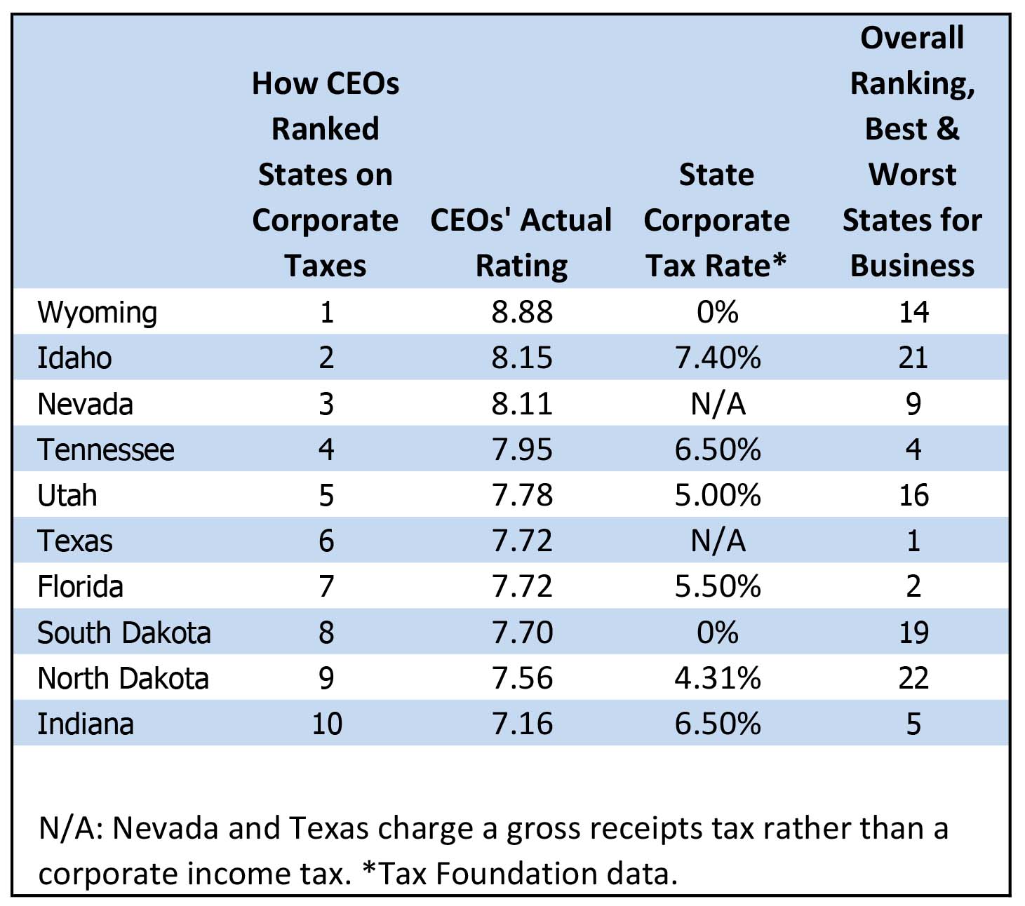 The Top 10 States with the Lowest Corporate Tax Rate