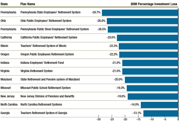 Investment Losses in 2008 for Select Pension Plans