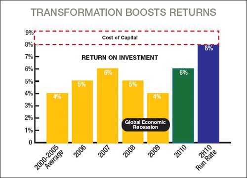 Transformation Boosts Returns