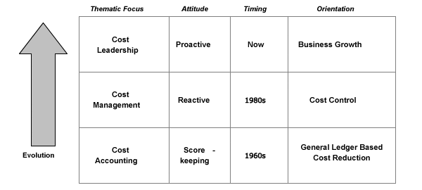 Evolution of Cost Leadership