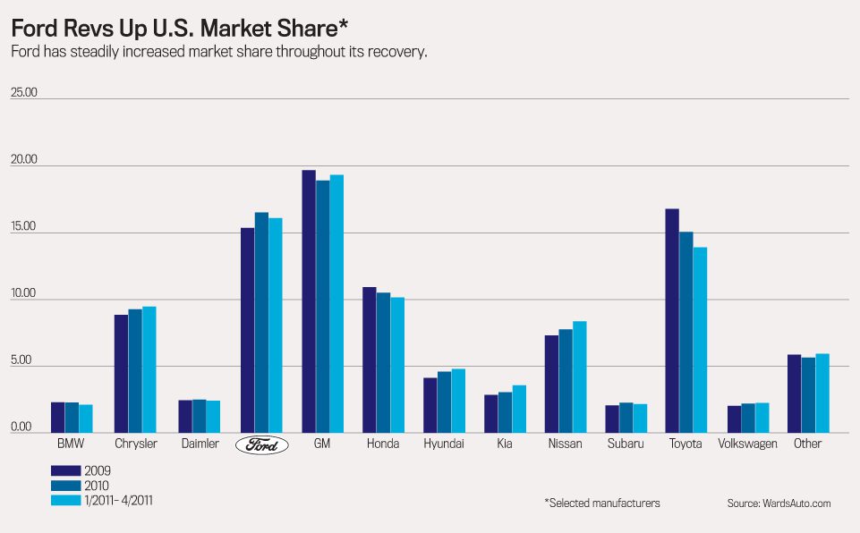 Ford us market share 2012