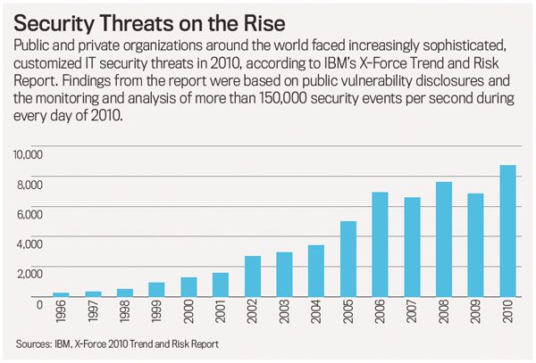 Security Threats on the Rise