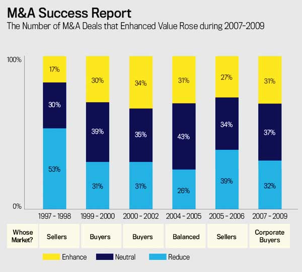 M&A Success Report