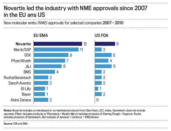 Novartis led the industry with NME approvals since 2007<br /> in the EU and US