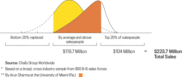 Raising Sales Effectiveness