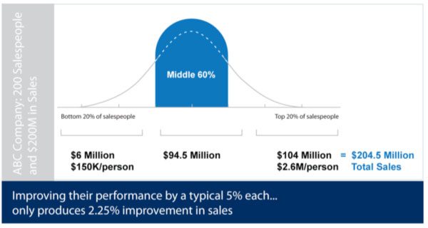 Sales Effectiveness