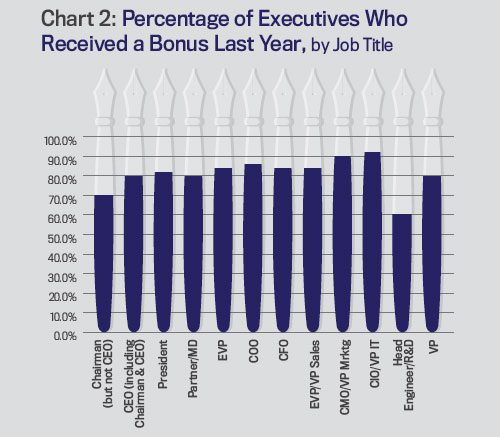 Chart 2: Percentage of Executives Who Received a Bonus Last Year, by Job Title