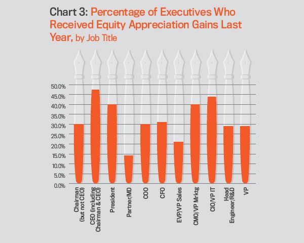 Chart 3: Percentage of Executives Who Received Equity Appreciation Gains Last Year, by Job Title