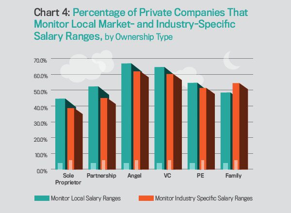 Chart 4: Percentage of Private Companies That Monitor Local Market- and Industry-Specific Salary Ranges, by Ownership Type