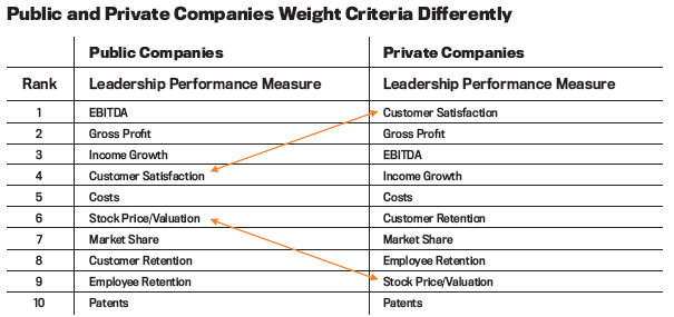 Public and Private Companies Weight Criteria Differently