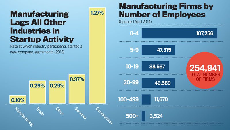 Manufacturing-Lags