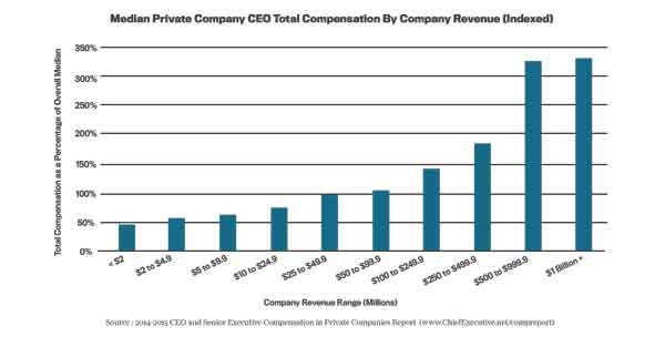Median-Private-Company-CEO-Total-Compensation-By-Company-Revenue-(Indexed)