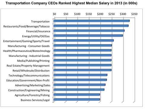 Transportation-Company-CEOs-Ranked-Highest-Median-Salary-in-2013