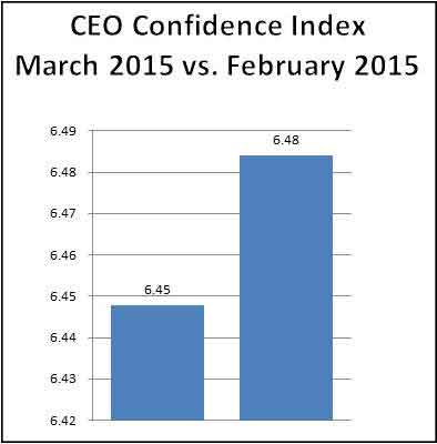 March-15-CEO-Conf-Index-Last-12-Mos-v3