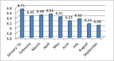 Ceo Confidence Index Chart