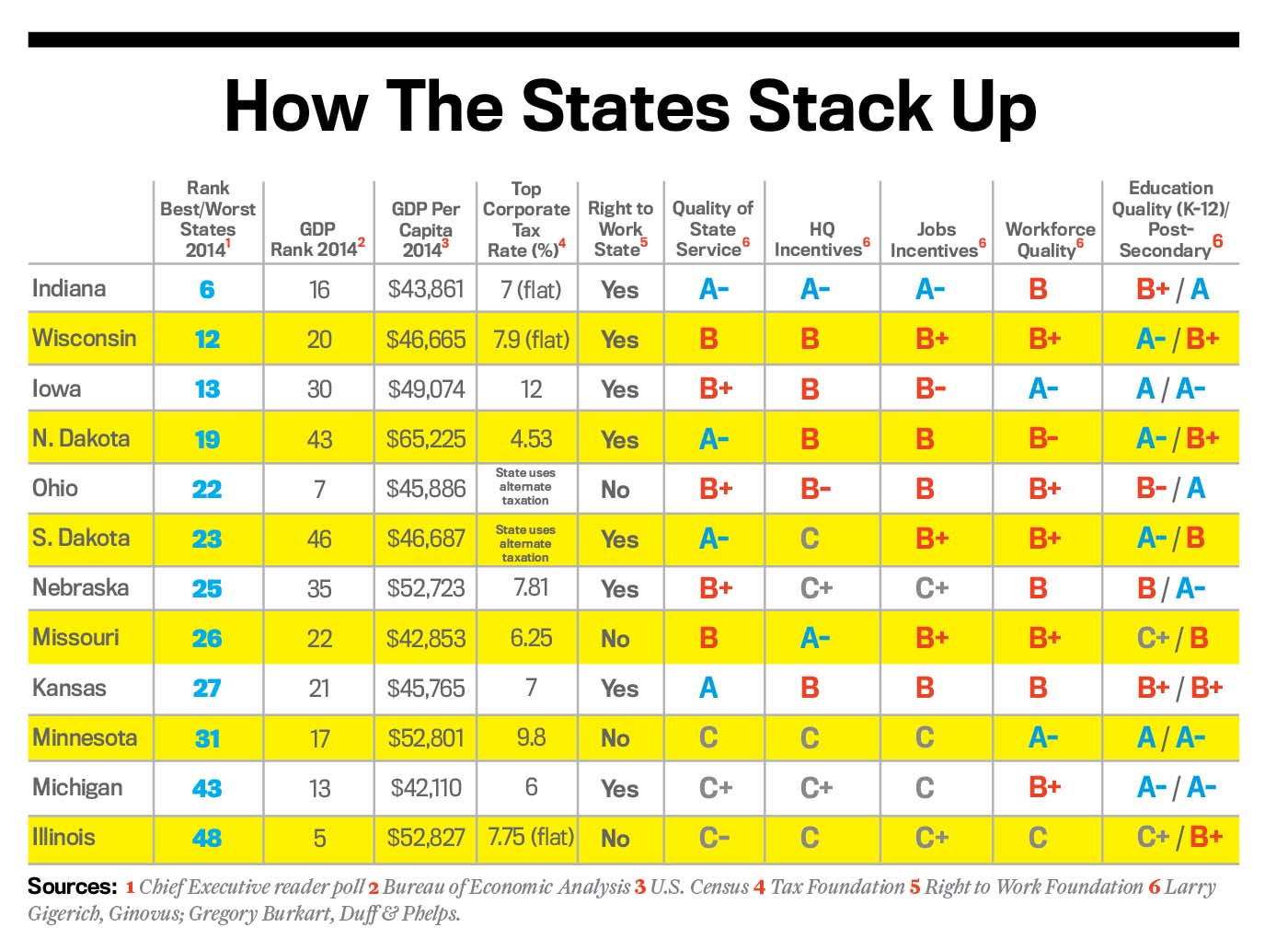 How the States Stack Up