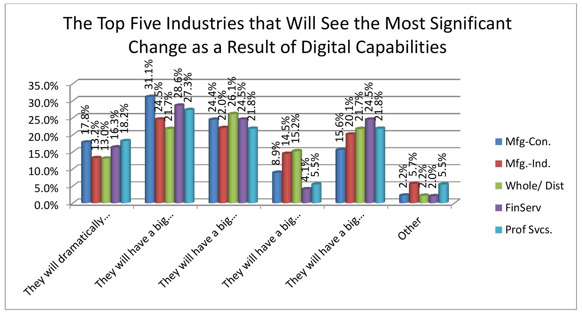 top 5 industries digital transformation