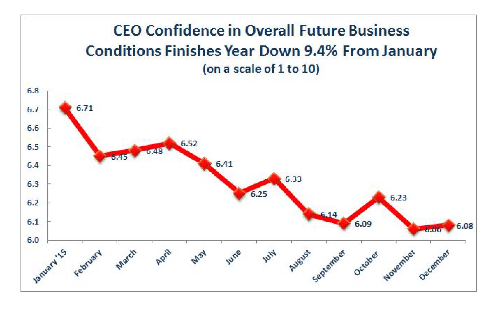 CEO Confidence Index Dec 2015 Chart 1