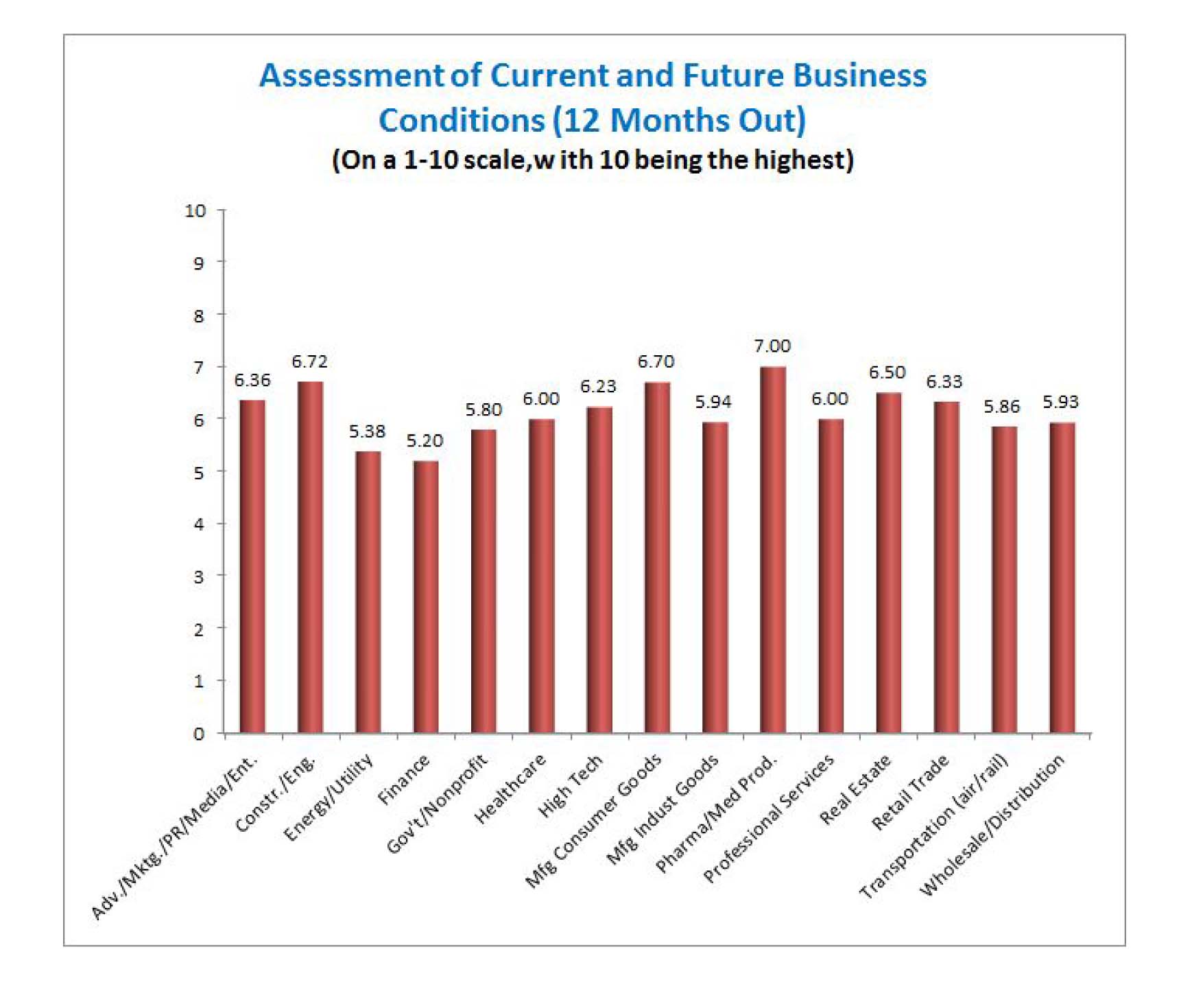 CEO Confidence Index Dec 2015 Chart 2