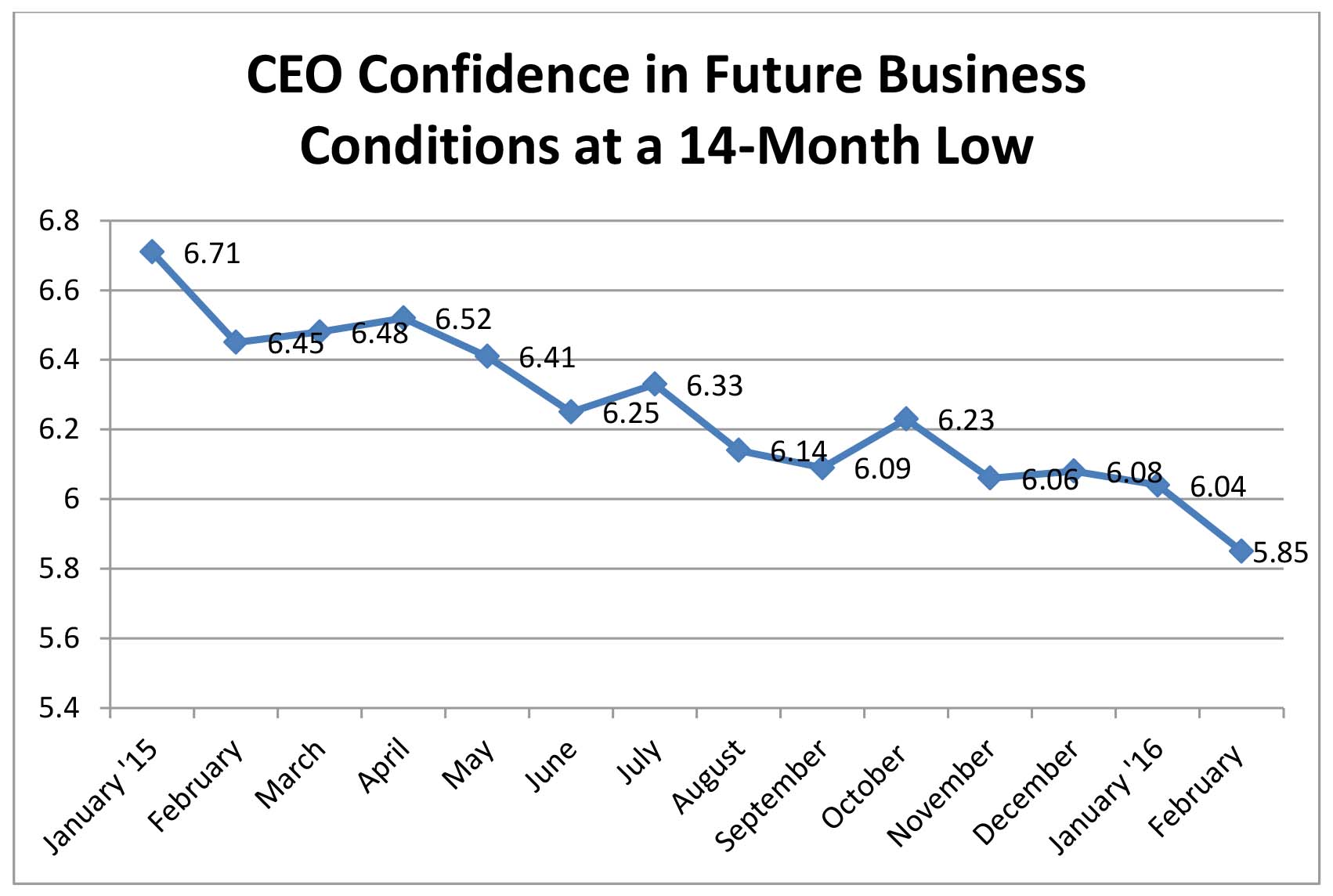 YTD Feb 2016