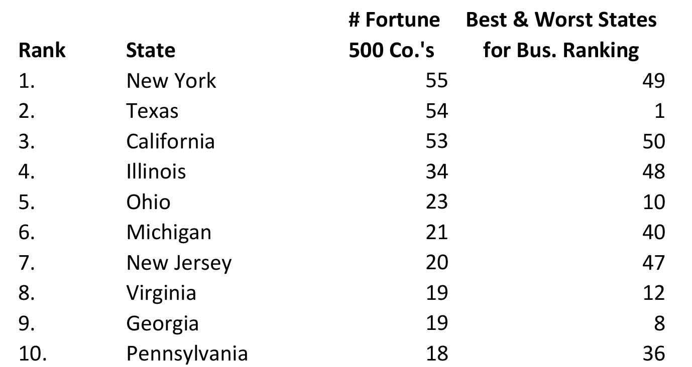 Fortune 500 States
