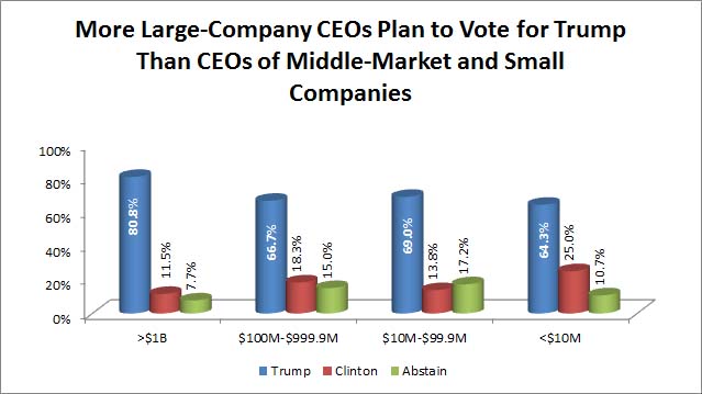 By Company Size Pres Elect
