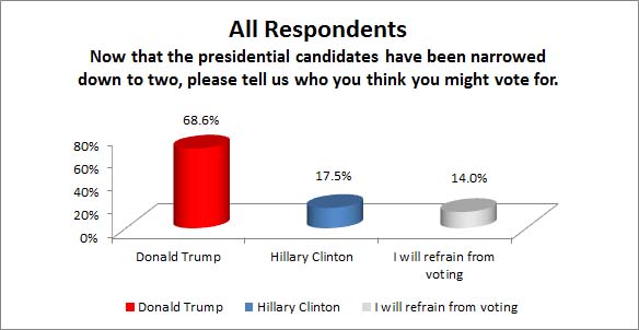 Presidential Election Chart 1