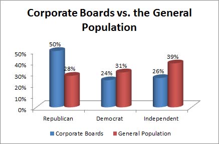Corp Boards vs. General Population