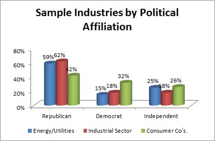 Sample Industries by Political Affiliation