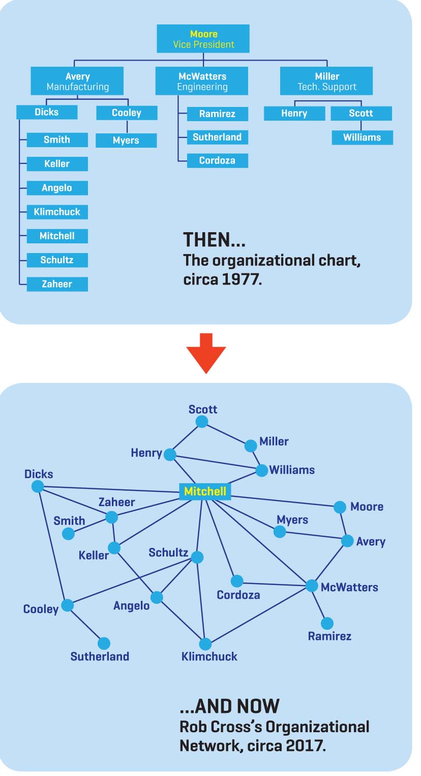 Org Chart vs Network