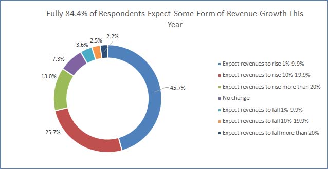 Revenue Chart