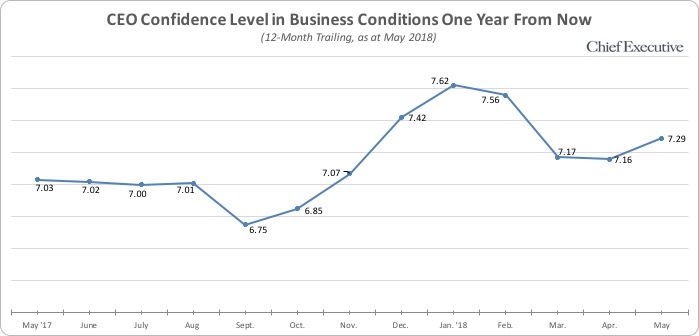 CEO Confidence - Chart 2