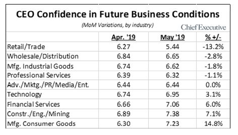 ceo confidence in future business conditions
