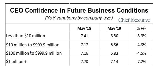 ceo confidence in future business conditions