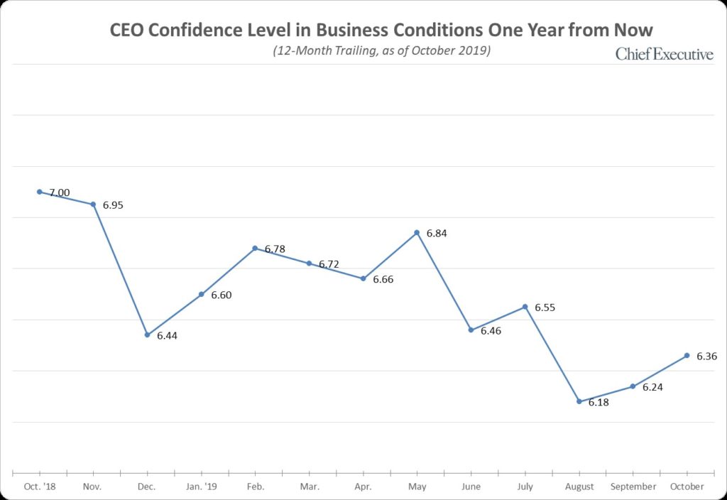 october 2019 ceo confidence index