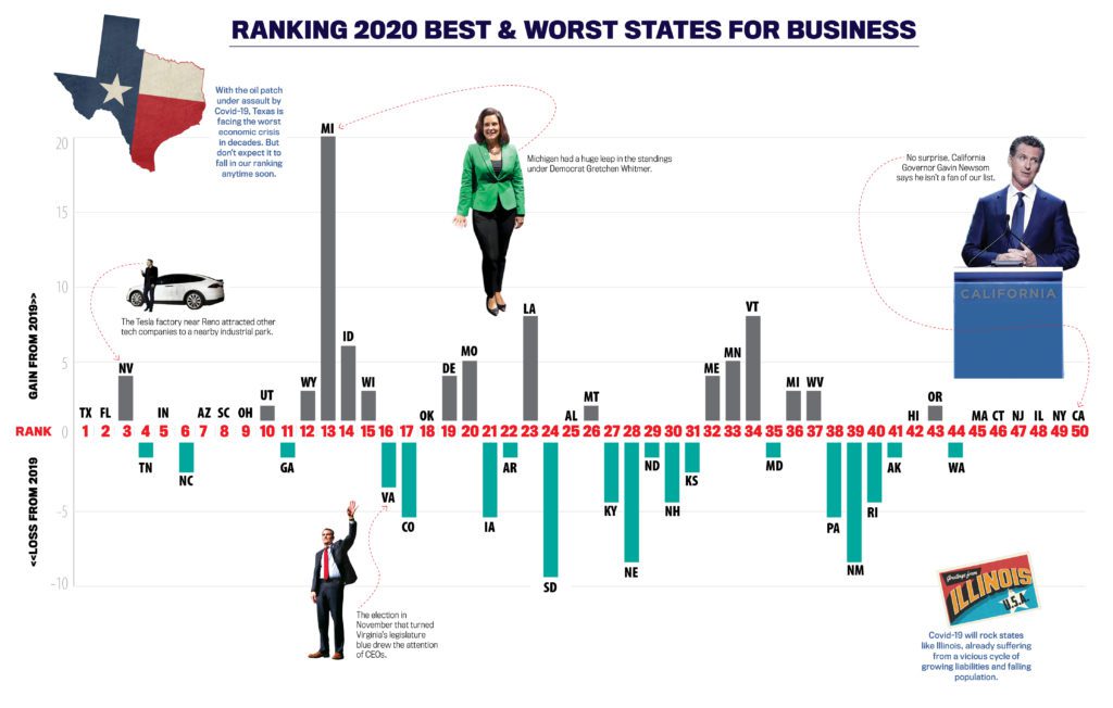 The 2020 Best Worst States For Business