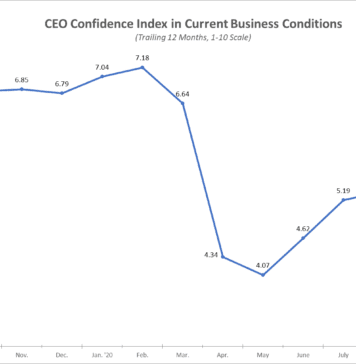CEO Confidence In 2021 Economic Recovery Strengthens In September