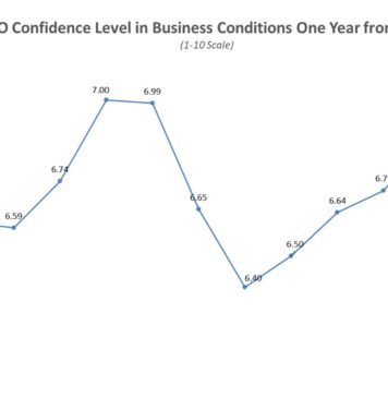 CEO Optimism For 2021 Plateaus In October Amid Contentious Election And Covid Uncertainty