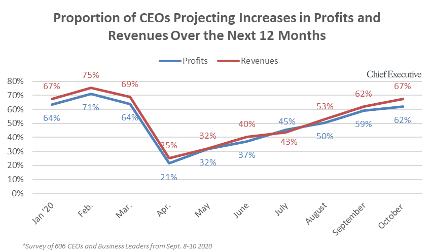 CEO Optimism For 2021 Plateaus In October Amid Contentious Election And Covid Uncertainty