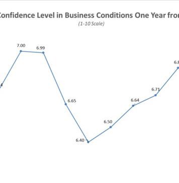 CEO Optimism Drops In November Amid Election Results And Covid Spike