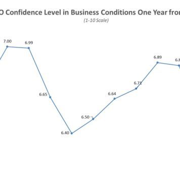CEO Confidence Rebounds In December To Pre-Election Levels