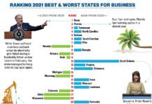 Up For Grabs: The Best & Worst States For Business 2021