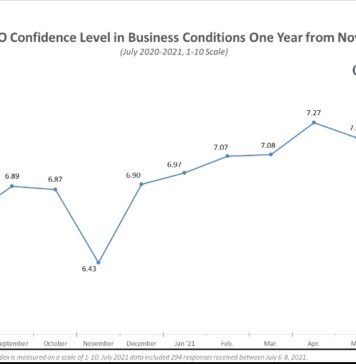 July Poll Finds CEO Confidence Rebounding To Multi-Year High