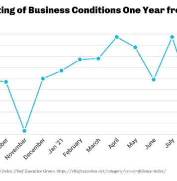 CEO Confidence Continues To Slide In September As Labor, Washington And Covid Worries Grow