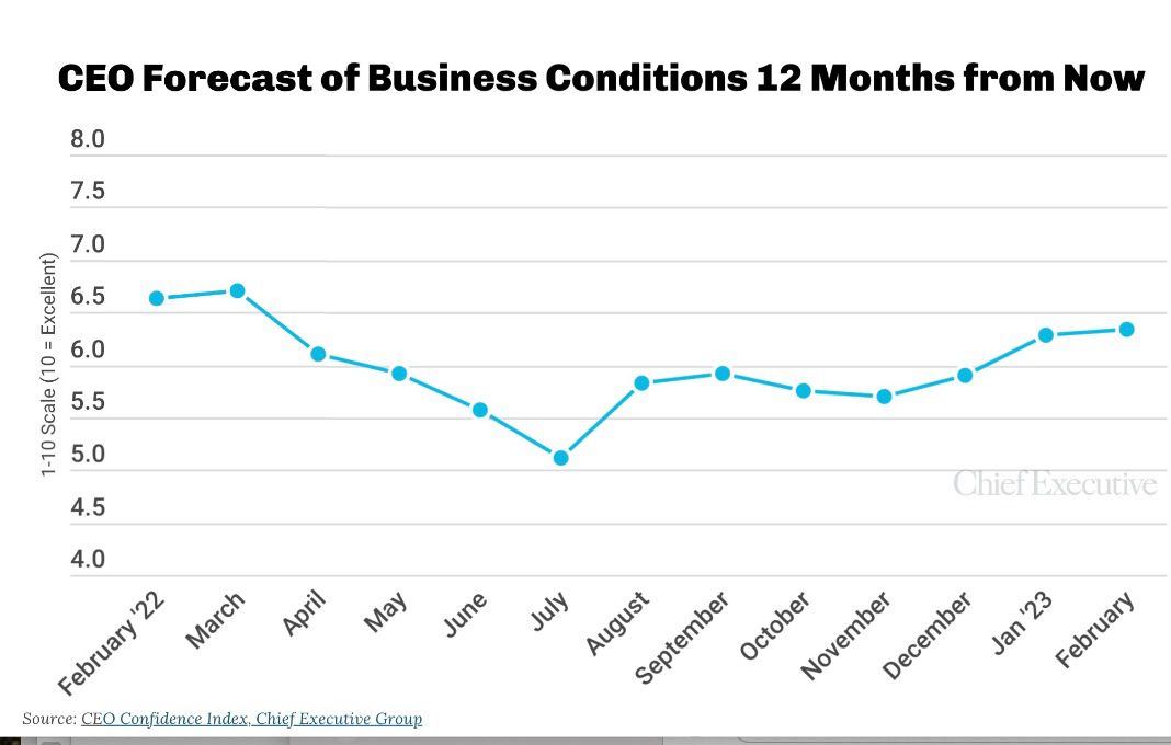 Poll shows CEOs facing economic uncertainty.