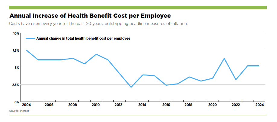 Chart depicting "Annual Increase of Health Benefit Cost per Employee"