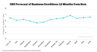 CEO confidence index